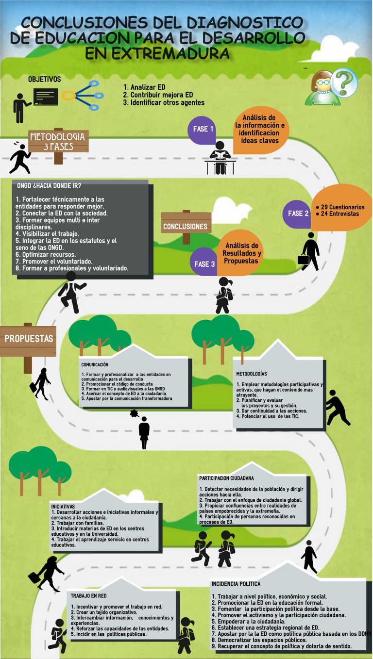 INFOGRAFÍA DIAGNÓSTICO DE PÚBLICOS OBJETIVO EN EDUCACIÓN PARA EL DESARROLLO, EN EXTREMADURA.