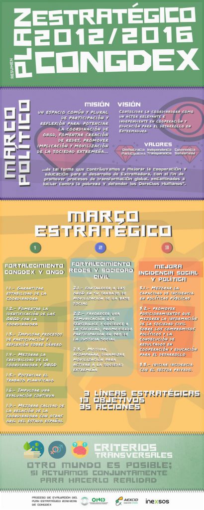 ¿Qué es el Plan Estratégico de CONGDEX 2012-2016?